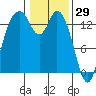 Burns Point tide chart for Saturday, January 29, 2022