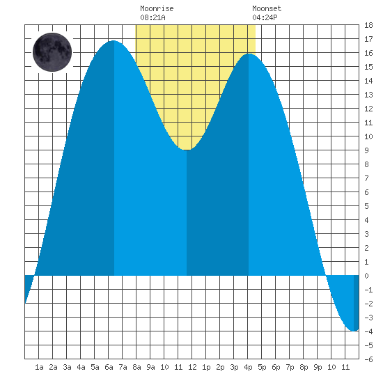 Burns Point tide chart for Sunday, January 2, 2022
