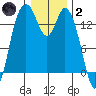 Burns Point tide chart for Sunday, January 2, 2022