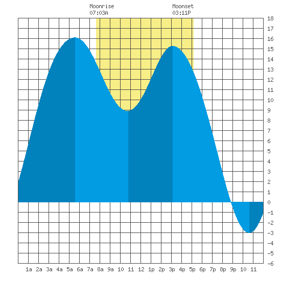 Burns Point tide chart for Sunday, January 30, 2022