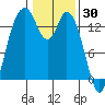 Burns Point tide chart for Sunday, January 30, 2022