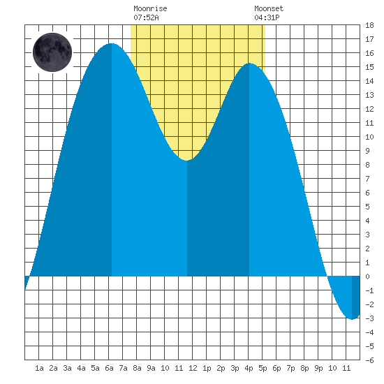 Burns Point tide chart for Monday, January 31, 2022