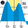 Burns Point tide chart for Monday, January 31, 2022