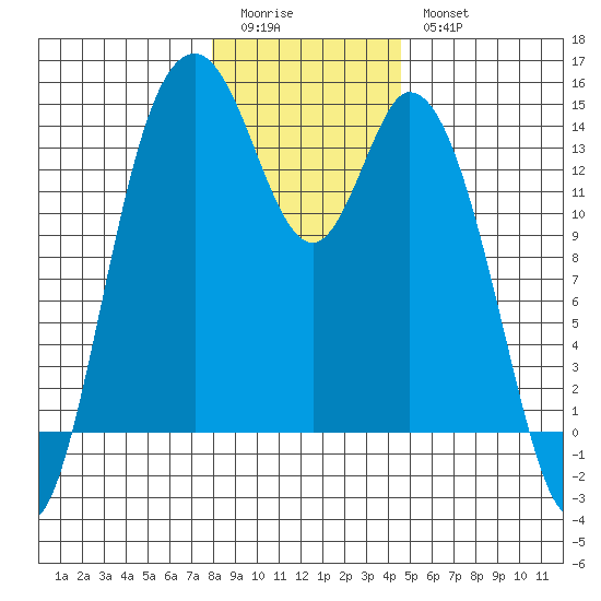 Burns Point tide chart for Monday, January 3, 2022