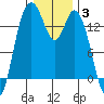 Burns Point tide chart for Monday, January 3, 2022
