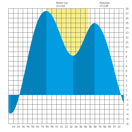 Burns Point tide chart for Tuesday, January 4, 2022