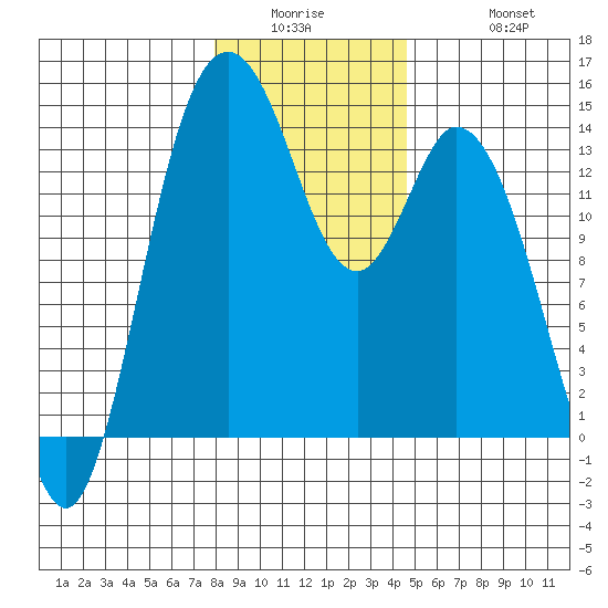 Burns Point tide chart for Wednesday, January 5, 2022