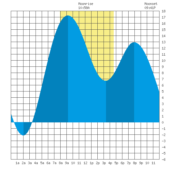 Burns Point tide chart for Thursday, January 6, 2022