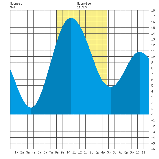 Burns Point tide chart for Saturday, January 8, 2022