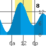 Burns Point tide chart for Saturday, January 8, 2022