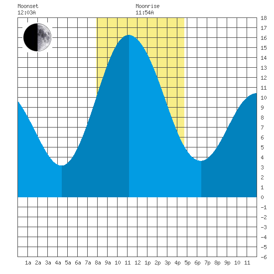 Burns Point tide chart for Sunday, January 9, 2022