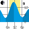 Burns Point tide chart for Sunday, January 9, 2022