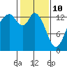 Burns Point tide chart for Thursday, February 10, 2022