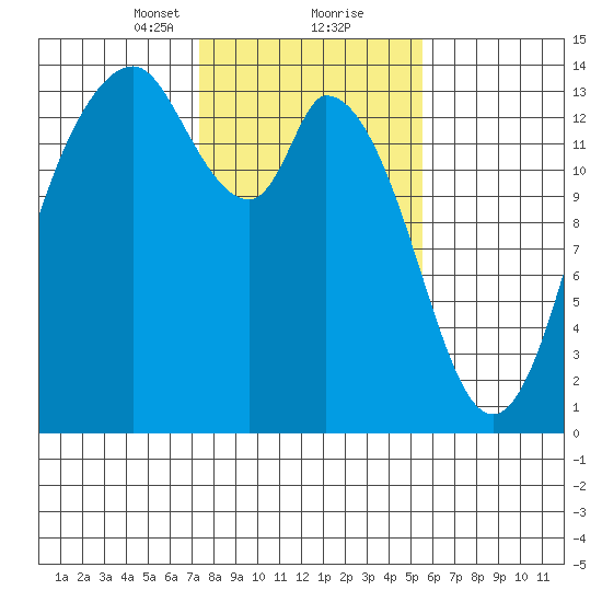 Burns Point tide chart for Friday, February 11, 2022