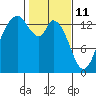 Burns Point tide chart for Friday, February 11, 2022