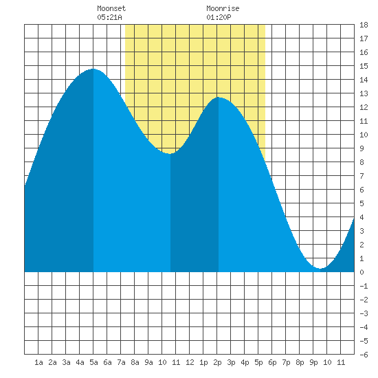 Burns Point tide chart for Saturday, February 12, 2022