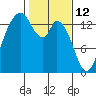 Burns Point tide chart for Saturday, February 12, 2022