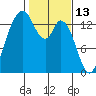 Burns Point tide chart for Sunday, February 13, 2022