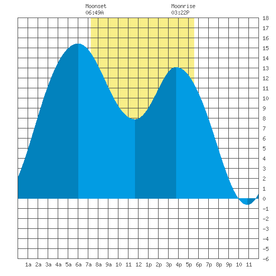 Burns Point tide chart for Monday, February 14, 2022
