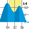 Burns Point tide chart for Monday, February 14, 2022
