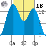 Burns Point tide chart for Wednesday, February 16, 2022