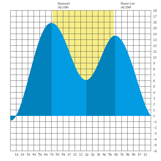 Burns Point tide chart for Thursday, February 17, 2022