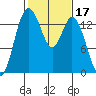 Burns Point tide chart for Thursday, February 17, 2022