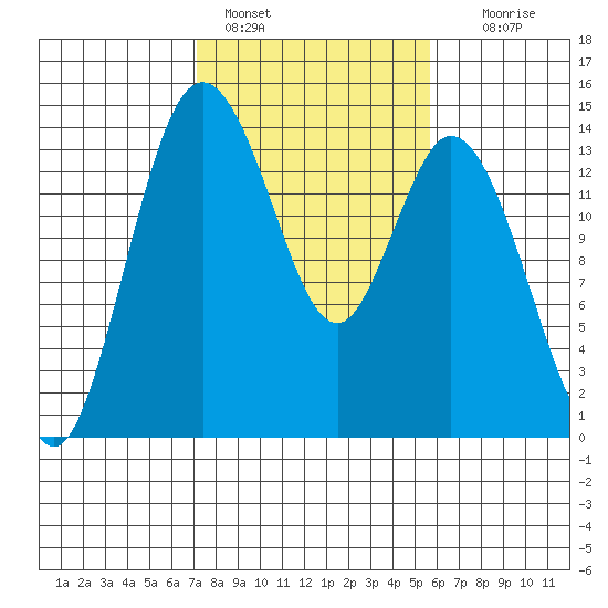 Burns Point tide chart for Friday, February 18, 2022