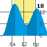 Burns Point tide chart for Friday, February 18, 2022