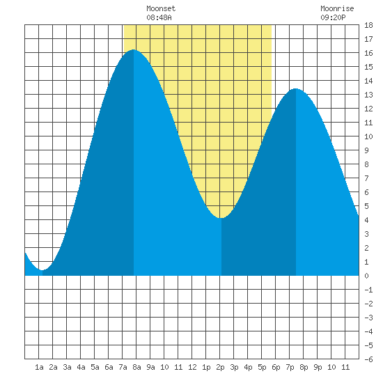 Burns Point tide chart for Saturday, February 19, 2022