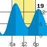 Burns Point tide chart for Saturday, February 19, 2022
