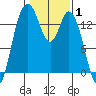Burns Point tide chart for Tuesday, February 1, 2022