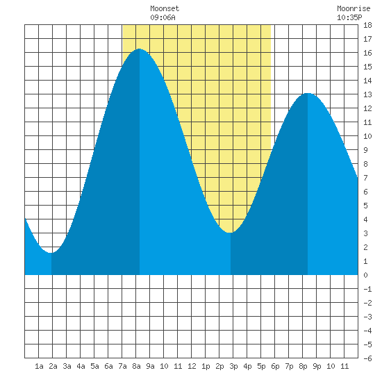 Burns Point tide chart for Sunday, February 20, 2022