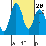 Burns Point tide chart for Sunday, February 20, 2022