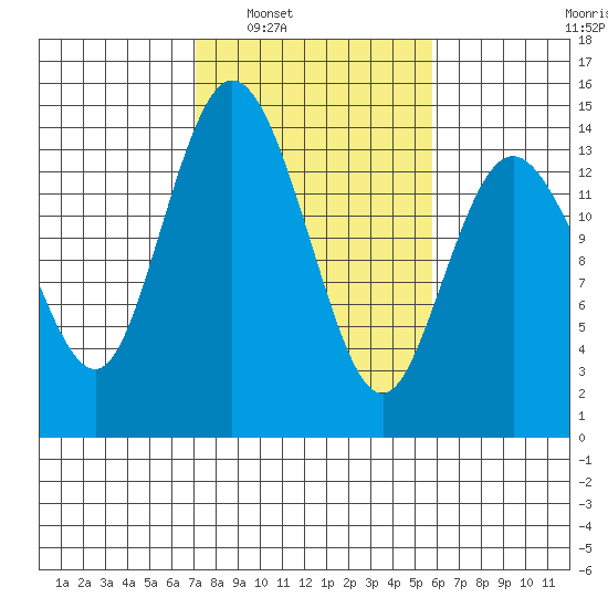 Burns Point tide chart for Monday, February 21, 2022
