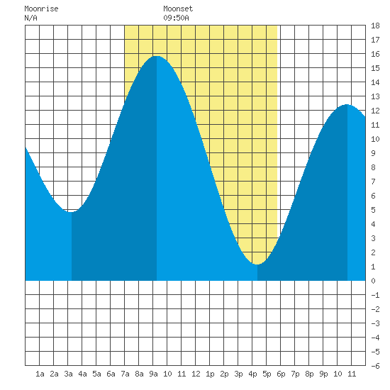 Burns Point tide chart for Tuesday, February 22, 2022