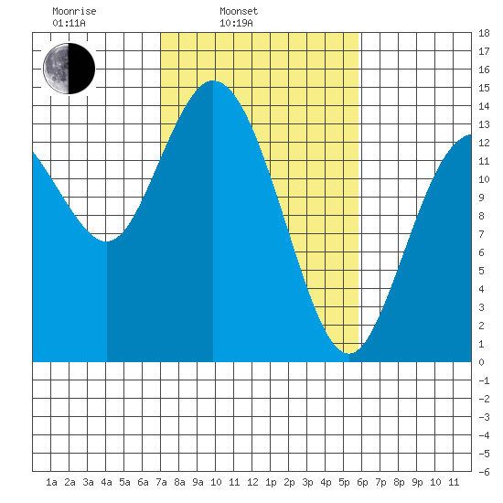 Burns Point tide chart for Wednesday, February 23, 2022