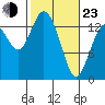 Burns Point tide chart for Wednesday, February 23, 2022