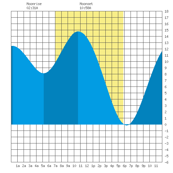 Burns Point tide chart for Thursday, February 24, 2022