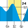 Burns Point tide chart for Thursday, February 24, 2022
