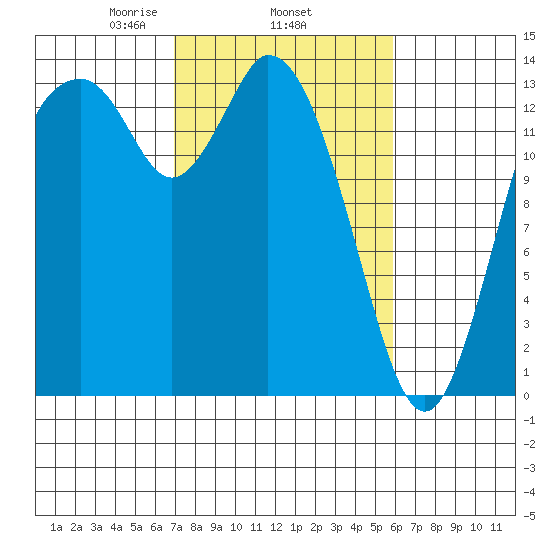 Burns Point tide chart for Friday, February 25, 2022