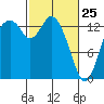 Burns Point tide chart for Friday, February 25, 2022