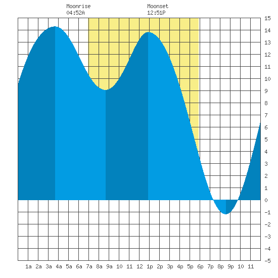 Burns Point tide chart for Saturday, February 26, 2022