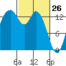 Burns Point tide chart for Saturday, February 26, 2022