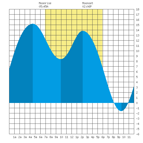 Burns Point tide chart for Sunday, February 27, 2022