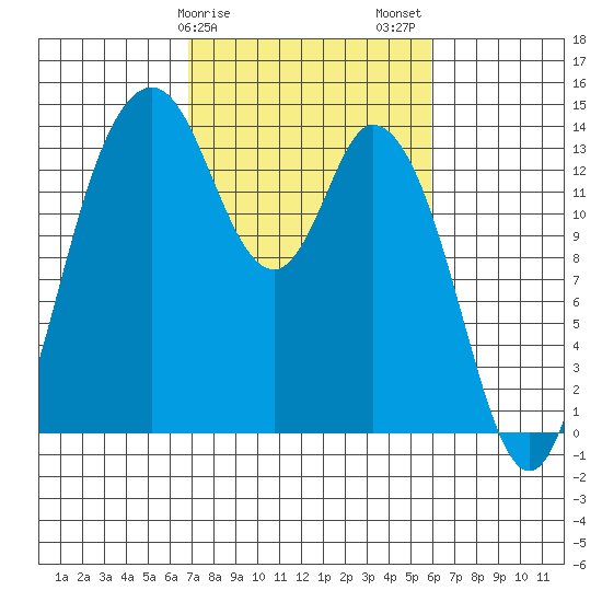 Burns Point tide chart for Monday, February 28, 2022
