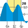 Burns Point tide chart for Monday, February 28, 2022
