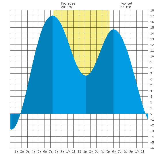 Burns Point tide chart for Wednesday, February 2, 2022