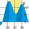 Burns Point tide chart for Wednesday, February 2, 2022