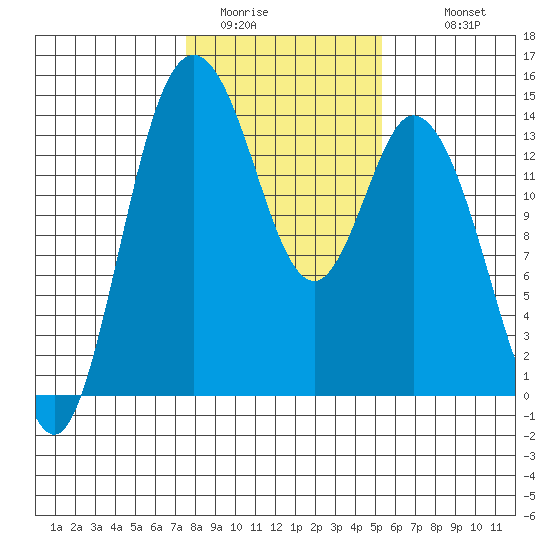 Burns Point tide chart for Thursday, February 3, 2022